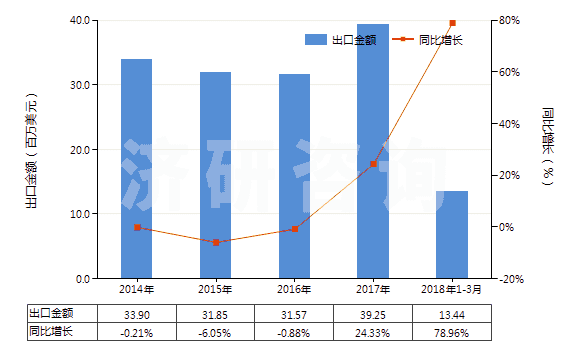 2014-2018年3月中國草酸(HS29171110)出口總額及增速統(tǒng)計(jì)
